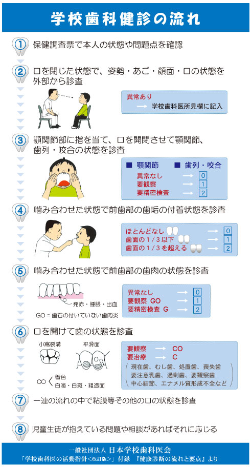 学校歯科健診の流れ