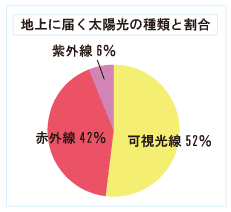 地上に届く太陽光の種類と割合