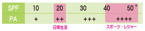 SPF数値とPA数値は何をあらわしているの？