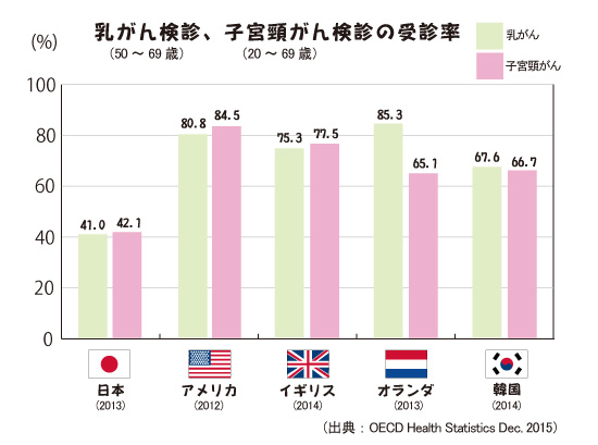 乳がん検診、子宮頸がん検診の受診率