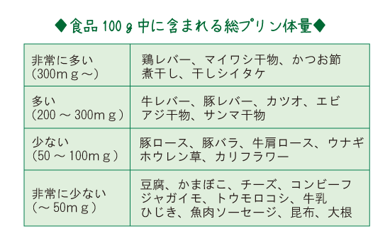 食品100ｇ中に含まれる総プリン体量