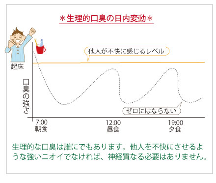 生理的口臭の日内変動表