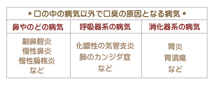 口の中の病気以外で口臭の原因となる病気