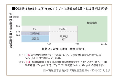 空腹時血糖値および75ｇOGTTによる判定区分