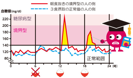 血糖値スパイクを起こしやすいのは、朝食を抜いた昼食後