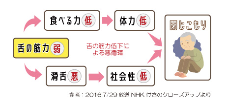 舌の筋力低下による悪循環