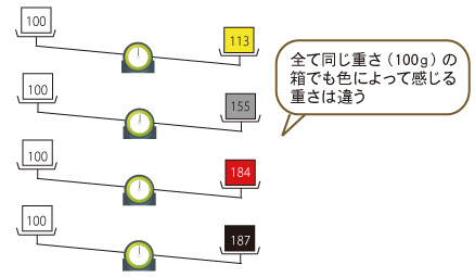 同じ重さでも箱の色によって感じる重さの違い