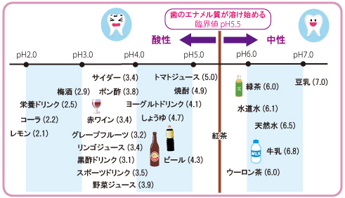 飲料のpH値一覧表