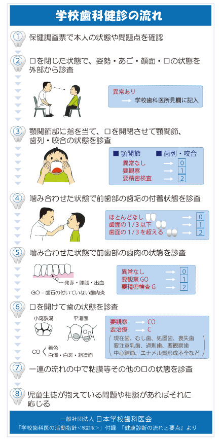 一般社団法人日本学校歯科医会「健康診断の流れと要点」より