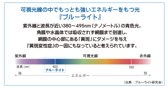 可視光線の中でもっとも強いエネルギーを持つ光『ブルーライト』