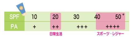 日焼け止めクリームの数値説明